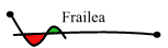 Frailea