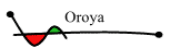 Oroya